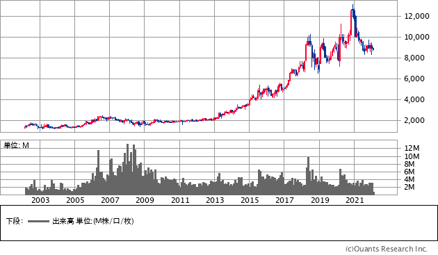 小林製薬（4967）の株価チャート