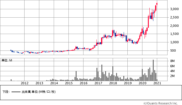 大阪有機化学工業（4187）の株価チャート