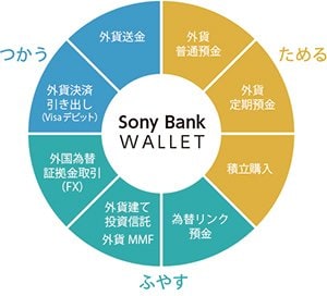 「ソニー銀行」の外貨サービスのイメージ図