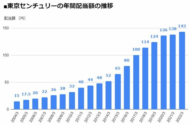 東京センチュリー（8439）の年間配当額の推移