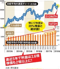 日経平均株価の週足チャート（左目盛）