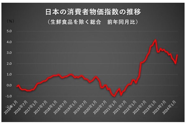 日本の消費者物価指数の推移