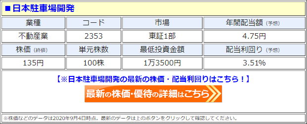 日本駐車場開発（2353）の株価