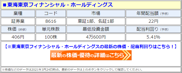 東海東京フィナンシャル・ホールディングス（8616）の株価