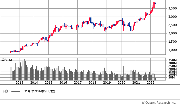 NTT（9432）の株価チャート