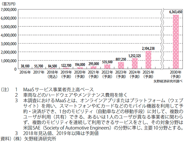 「MaaS」の市場予測（国内）グラフ