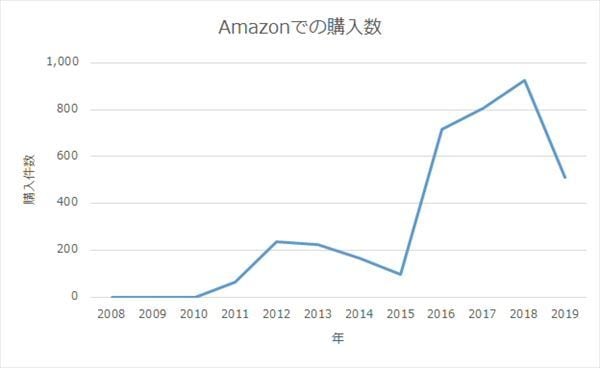 筆者の「Amazon」での購入数のグラフ