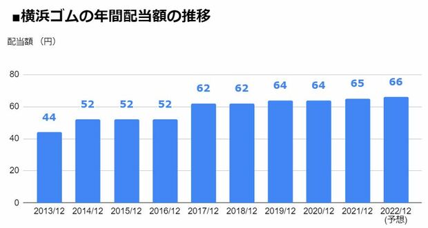 横浜ゴム（5101）の年間配当額の推移