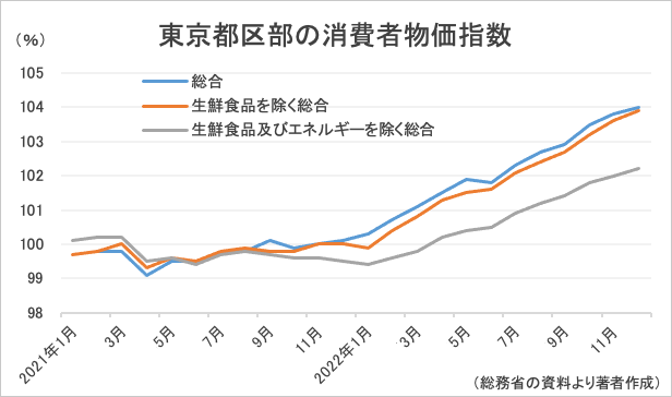 東京都区部の消費者物価指数・グラフ