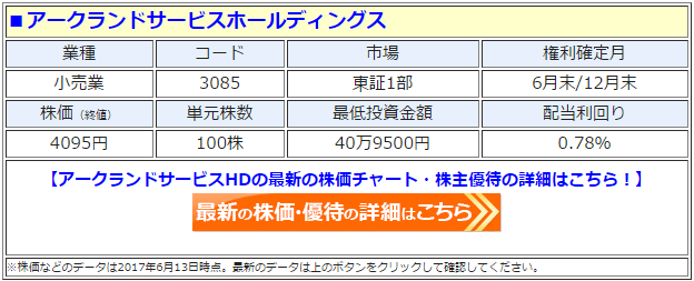 来年3月末迄有効　最新アークランド株主優待26400円分(5百円券×48枚）