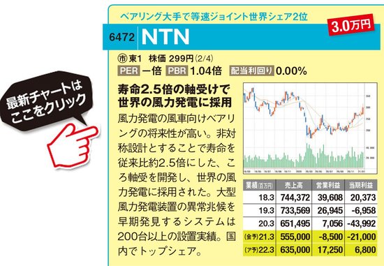 NTNの最新株価はこちら！