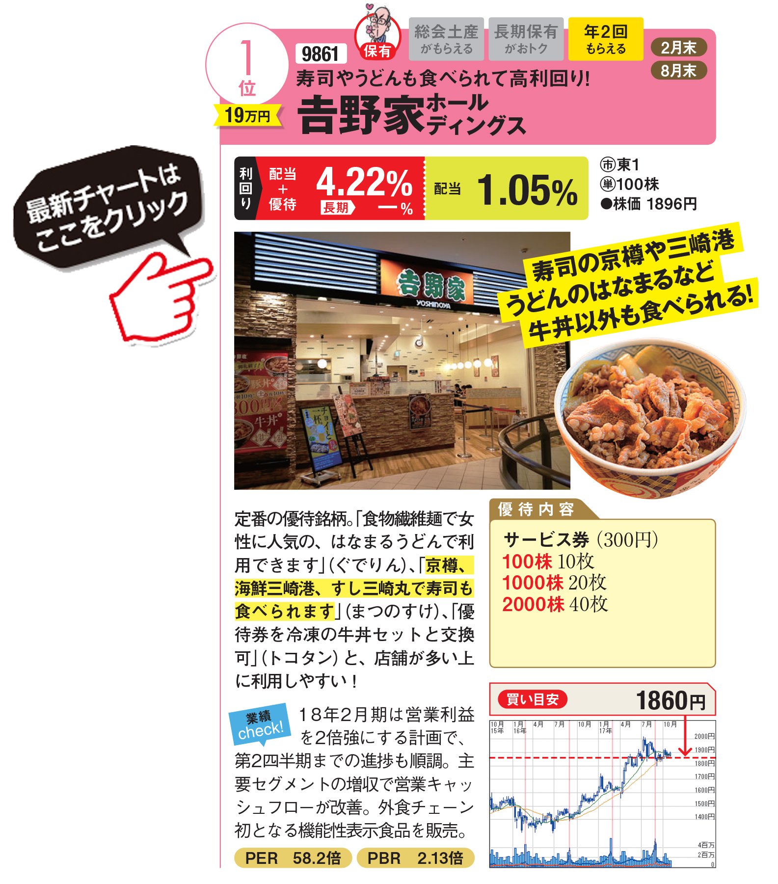 2月の「株主優待株“人気”ランキング」を発表！「吉野家HD」の株主