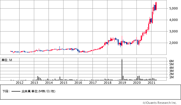 荏原実業（6328）の株価チャート