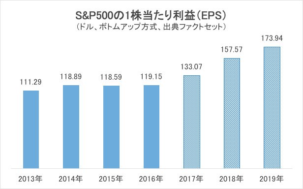 S&P500の1株当たり利益（EPS）グラフ