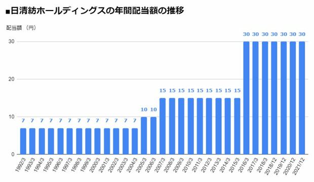 日清紡ホールディングス（3105）の年間配当額の推移
