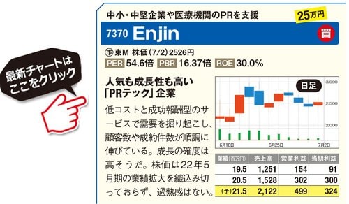 Enjinの最新株価はこちら！