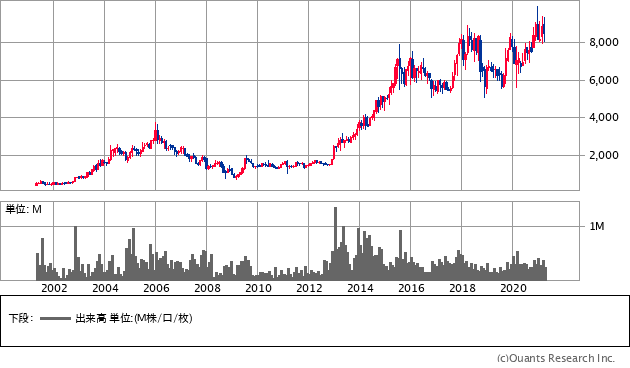 トランコム（9058）の株価チャート
