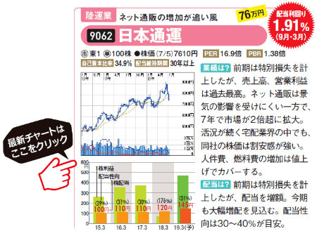 日本通運の最新チャートはコチラ！