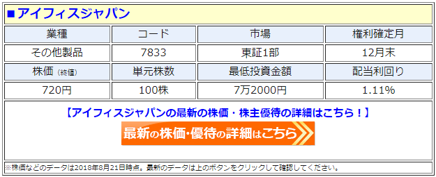 アイフィスジャパン（7833）の最新の株価