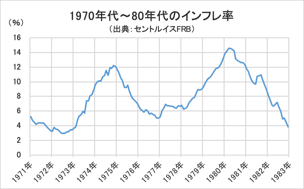 1970年代〜80年代のインフレ率の推移・グラフ