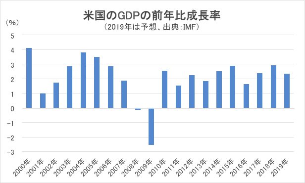 米国のGDP成長率の推移チャート
