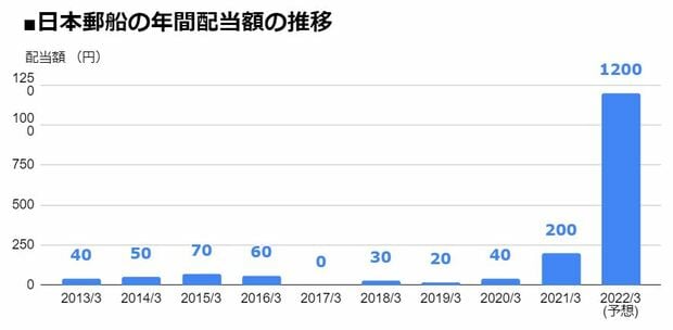 日本郵船（9101）の年間配当額の推移