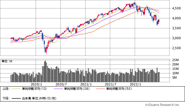 S&P500指数チャート／週足・3年
