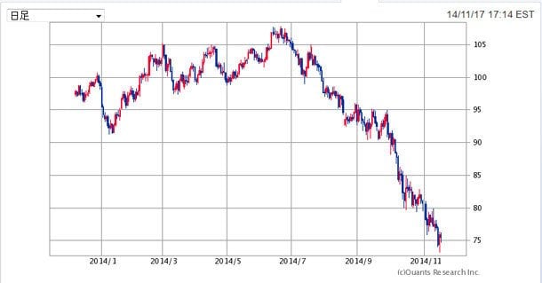 【図表1】WTI原油先物価格。日足1年チャート。SBI証券で表示