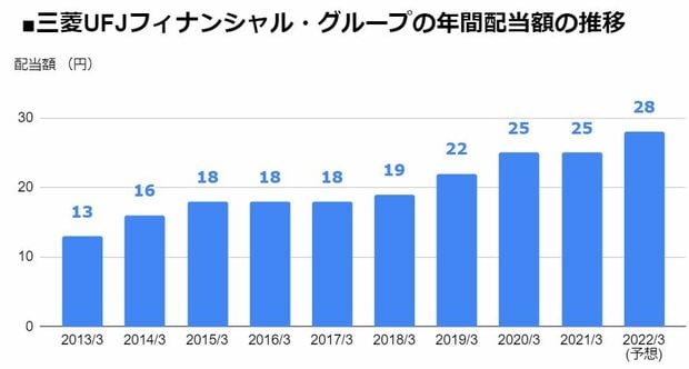 三菱UFJフィナンシャル・グループ（8306）の年間配当額の推移