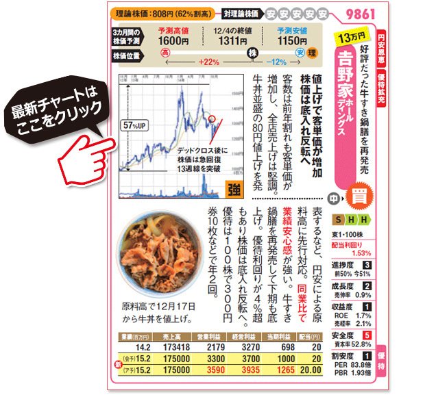 数万円で買える株！吉野家ホールディングス（9861）の最新株価チャートはこちら！（SBI証券の株価チャート画面に遷移します）