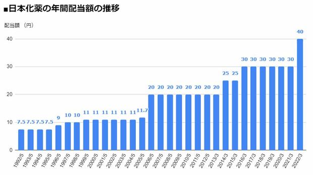 日本化薬（4272）の年間配当額の推移