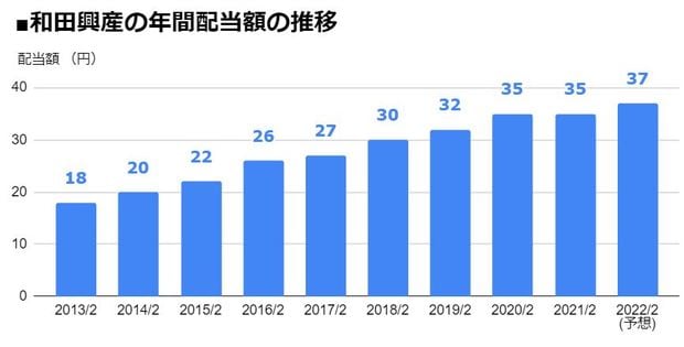 和田興産（8931）の年間配当額の推移