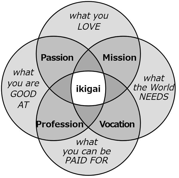 「ikigai」の概念図