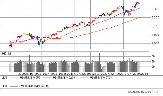 S&P500指数チャート／日足・6カ月