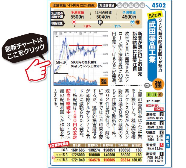 武田薬品工業（4502）の最新株価チャートはこちら！（SBI証券株価チャート画面に遷移します）