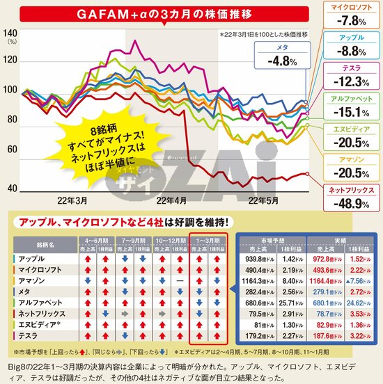 GAFAM＋αの株価の推移