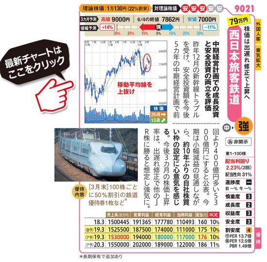 西日本旅客鉄道の最新株価はこちら！