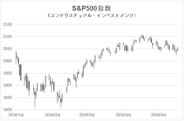 S&P500指数のチャート