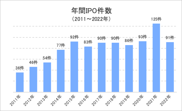 年間IPO件数の推移グラフ