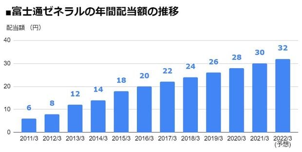 富士通ゼネラル（6755）の年間配当額の推移