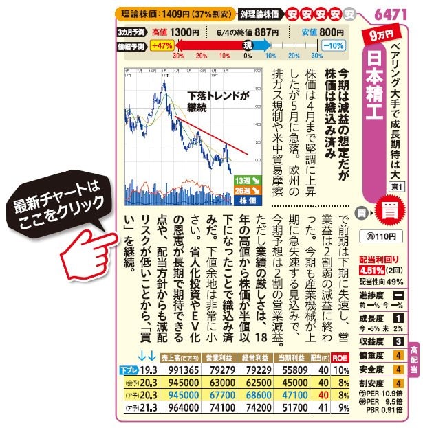 日本精工（6471）の最新株価はこちら！
