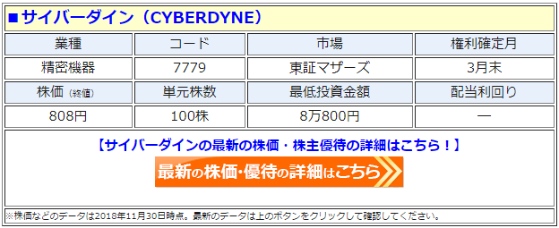 サイバーダイン（CYBERDYNE、7779）の株価