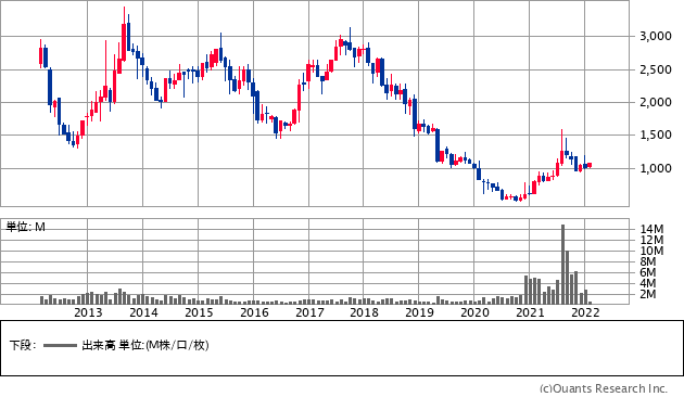 三菱製鋼（5632）の株価チャート