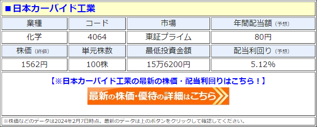 日本カーバイド工業（4064）の株価