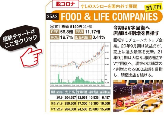 FOOD&LIFE COMPANIESの最新株価はこちら！