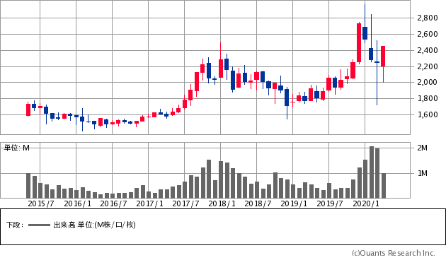 東京エレクトロン デバイス（2760）の株価チャート