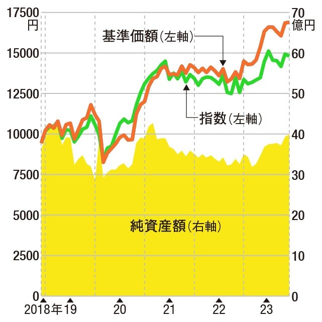 ピクテ新興国インカム株式ファンド（1年決算型）チャート