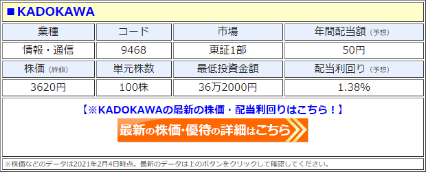 KADOKAWA（9468）の株価