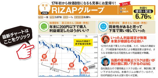 RIZAPグループの最新株価はこちら！