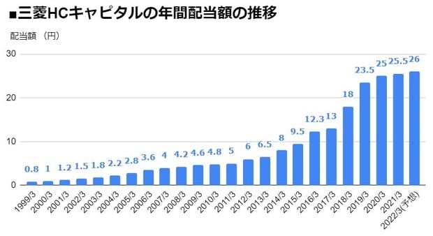 三菱HCキャピタル（8593）の年間配当額の推移